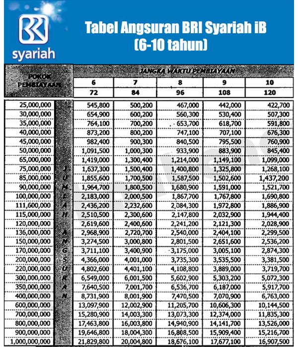 Tabel Angsuran KPR Bank BRI Syariah 2019