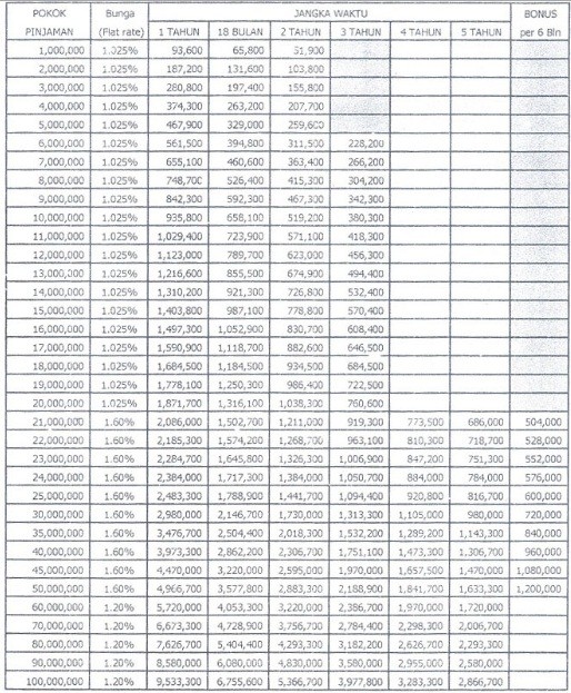 Tabel Angsuran Kredit Pinjaman Tanpa Agunan (KTA) BRI 2019