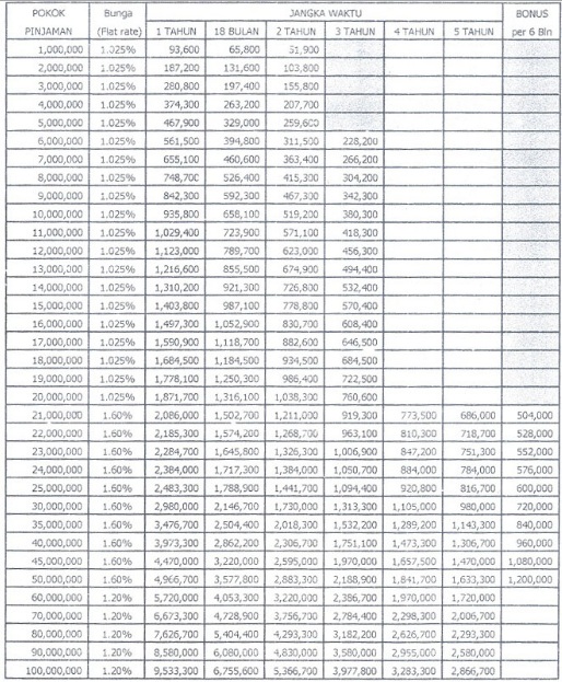 Tabel Angsuran Kredit KTA Guna BRI 2016