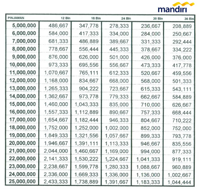Tabel Kredit Usaha Bank Mandiri
