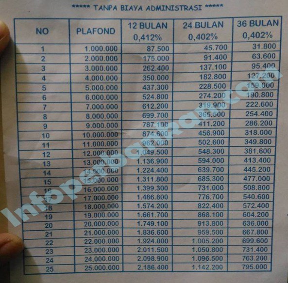 Tabel Kredit Pinjaman Mikro Bank BRI Rp 25 Juta 2020